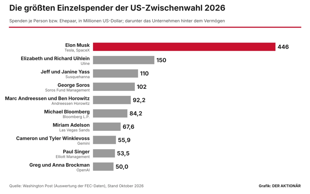Die Grafik zeigt die zehn größten Einzelspender der US-Zwischenwahl 2026 in Millionen Dollar, ohne Organisationen und Spendergruppen. 