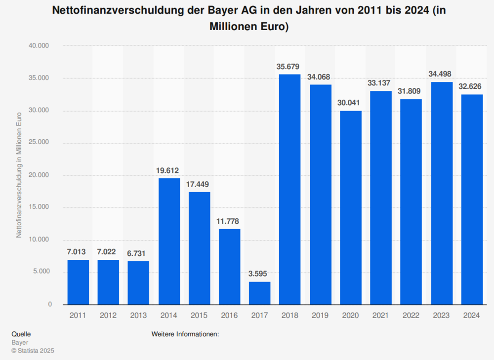 Quelle: Statista