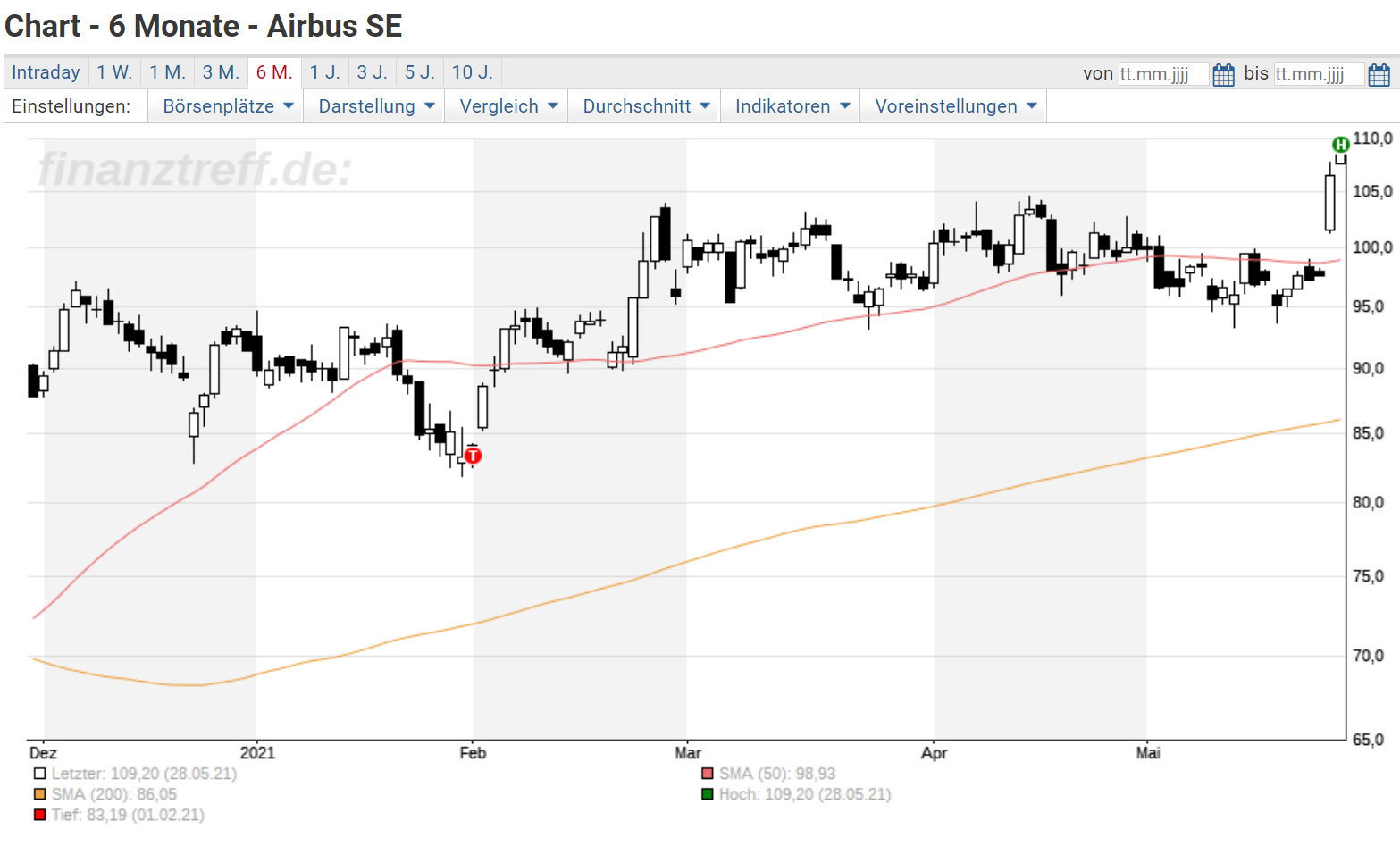 Airbus: Produktionsplan stimmt Analysten zuversichtlich