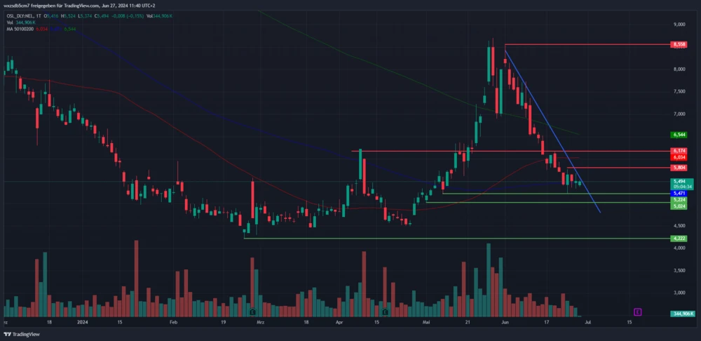 Chart von TradingView in NOK