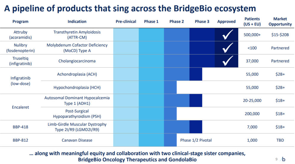 Quelle: BridgeBio Pharma