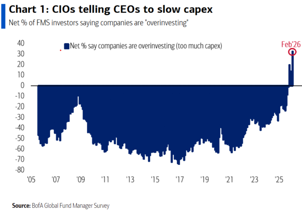 Bank of America Fondsmanagerumfrage