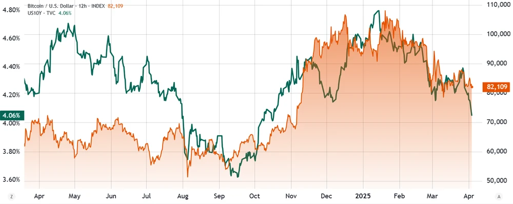 Rendite 10-jähriger US-Staatsanleihen (links) vs. Bitcoin/USD (rechts)