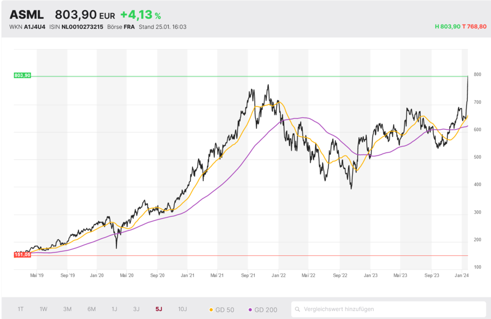 ASML