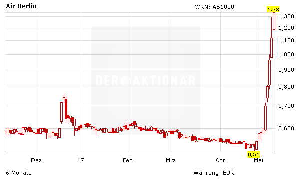 Air Berlin Hebt Dank Lufthansa Ab Jetzt Einsteigen Der Aktionar