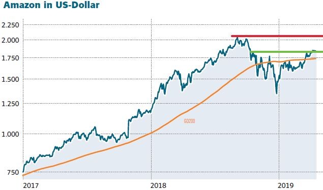 Amazon Schockt Konkurrenz Aktie Nach 41 Plus Weiter Auf Rallyekurs Der Aktionar