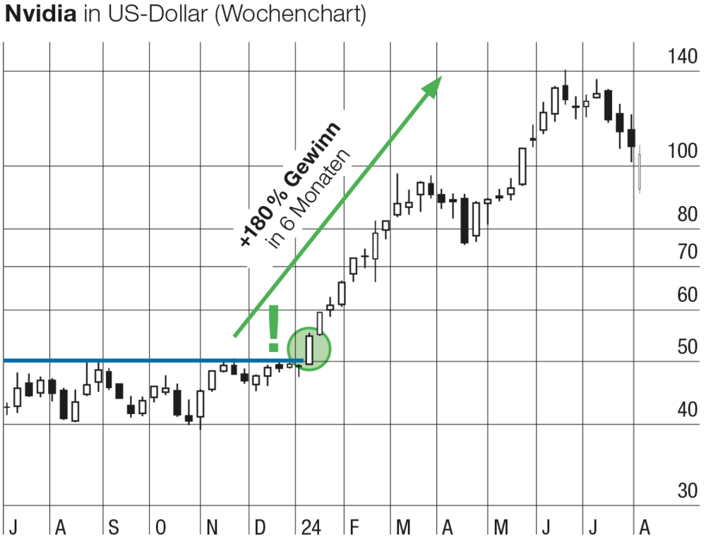 Nvidia Chart