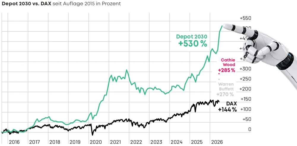 Depot 2030 Chart