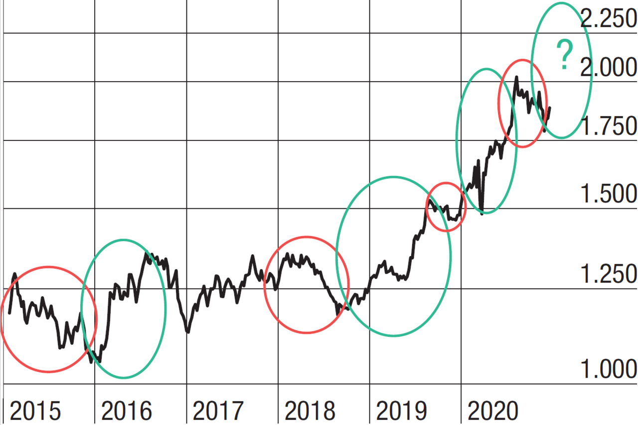 Gold: Höchste Zeit! Kurs Allzeithoch