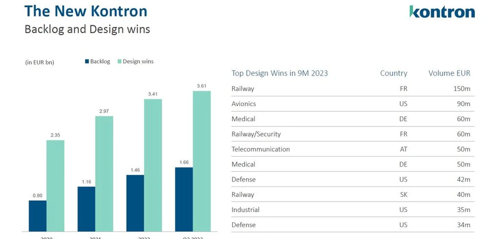 Kontron Auftragsbestand