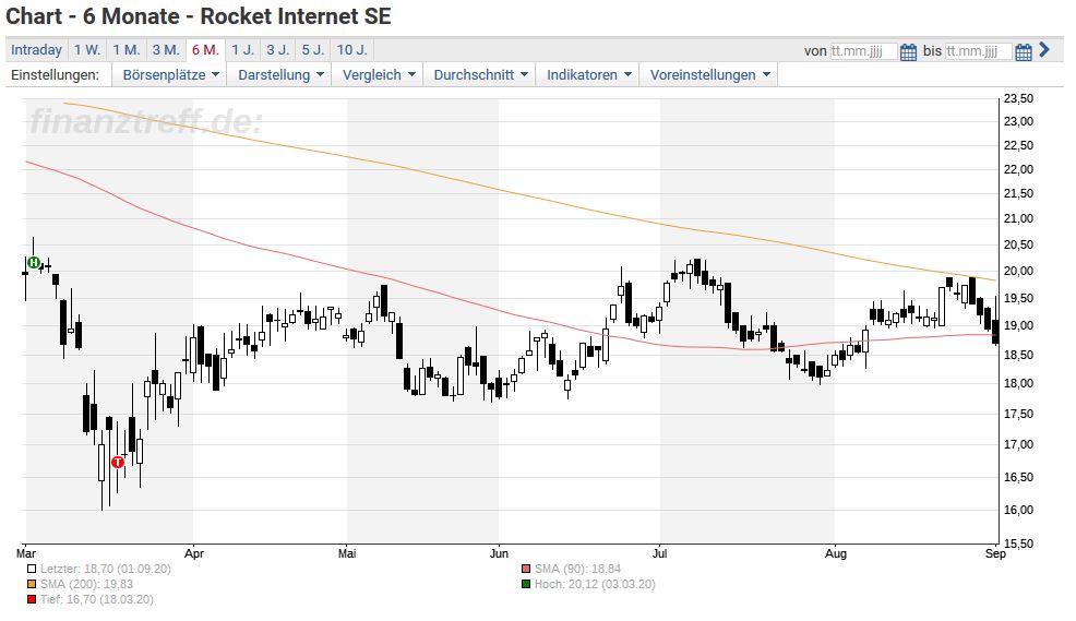 Rocket Internet Bald Nicht Mehr An Der Borse