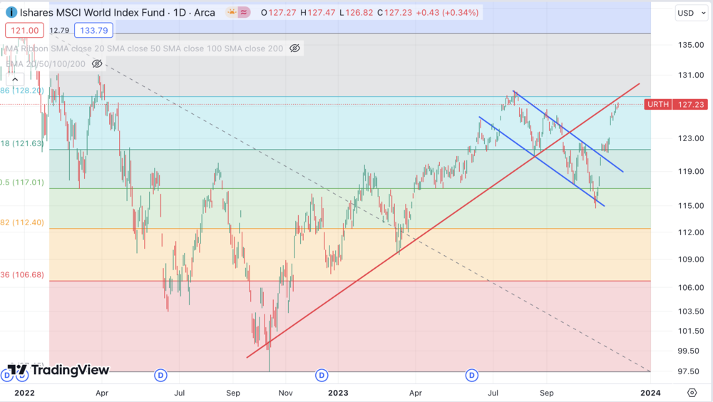 MSCI World ETF