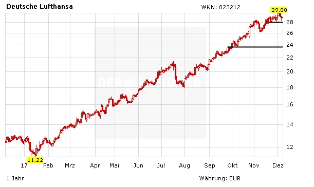 Deutsche Lufthansa in Euro