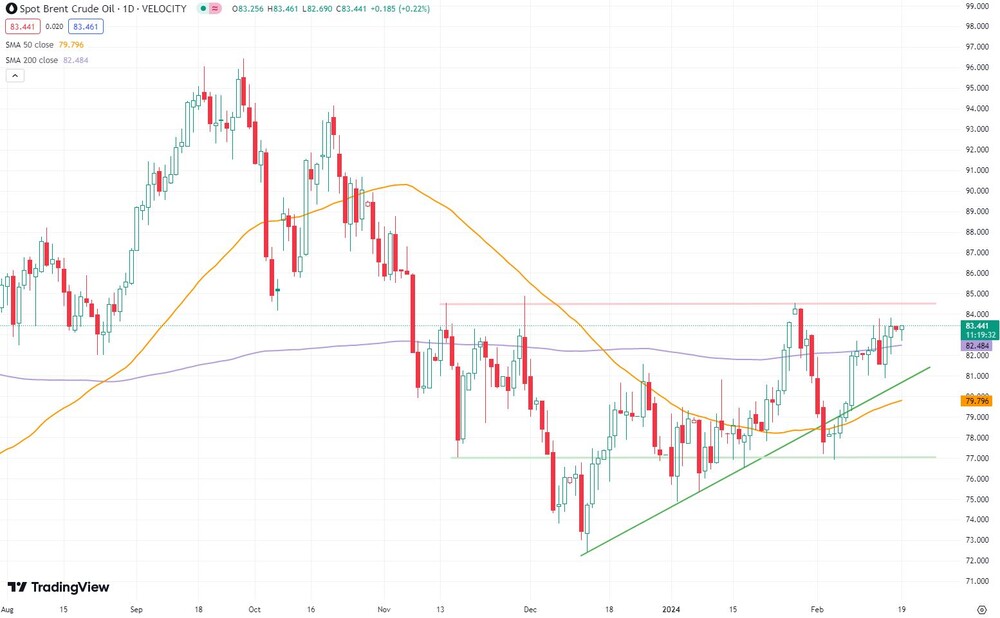 7-Monats-Chart Brent-Rohöl  (Spotpreis in US-Dollar)