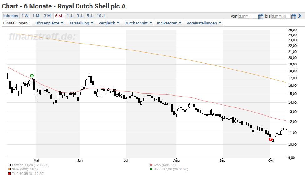 Royal Dutch Shell Pro Und Contra Fur Die Aktie