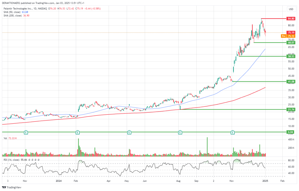 Palantir in USD