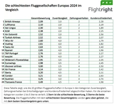 Am schlechtesten bewertete Fluggesellschaften Europas (beste ganz unten) 