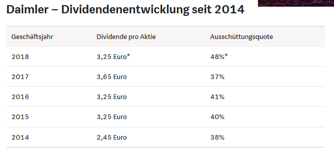 Daimler-Dividendenentwicklung seit 2014