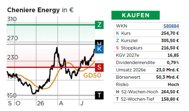 Chart Cheniere Energy