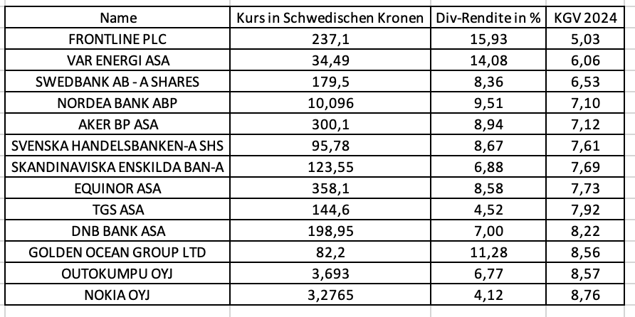 Skandinavische Aktien