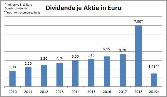 Linde Das Sollte Jeder Anleger Unbedingt Wissen Der Aktionar