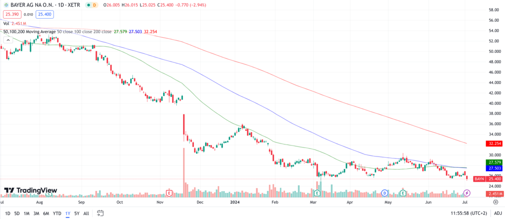 Bayer Chart 1 Jahr