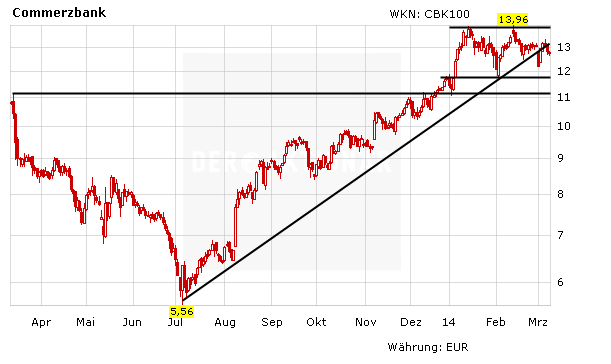 Commerzbank 7 50 Oder 16 Euro Was Ist Die Aktie Wirklich Wert Der Aktionar